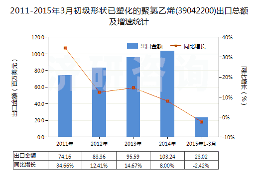 2011-2015年3月初級形狀已塑化的聚氯乙烯(39042200)出口總額及增速統(tǒng)計